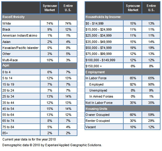 demographics-syracuse-united-states-test-market