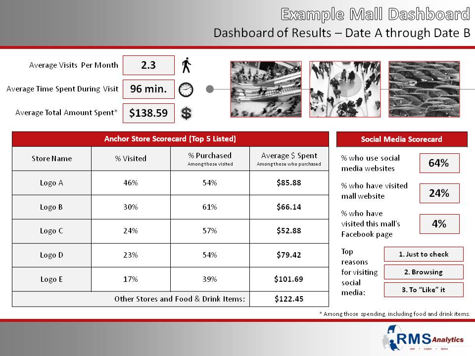 Mall Intercept Survey Dashboard Report